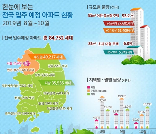 수도권 8∼10월 아파트 4만9217가구 입주…작년보다 25% 줄어