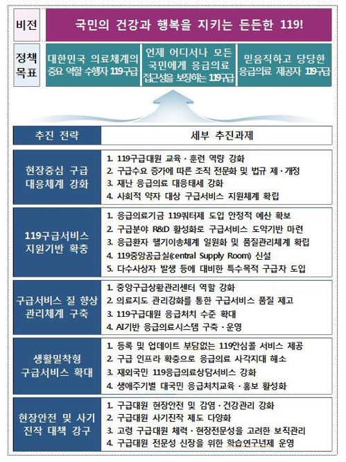 119, AI 기반 응급의료시스템 구축…'미래비전 2030' 발표