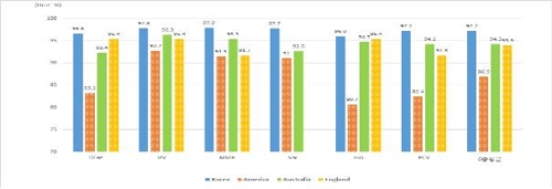 국내 어린이 예방접종률 97%…선진국보다 3∼10%P 높아