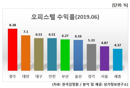 오피스텔 수익률 광주광역시 최고…수도권은 평균 하회