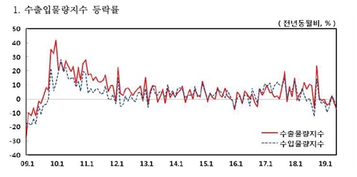 깊어지는 수출 부진…6월 수출 3년여 만에 최대 감소(종합)