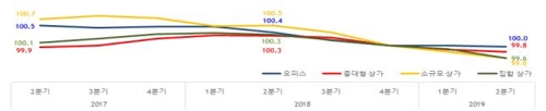 빈 상가 늘고 임대료도 하락…경기부진·소비위축 영향