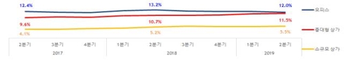 빈 상가 늘고 임대료도 하락…경기부진·소비위축 영향