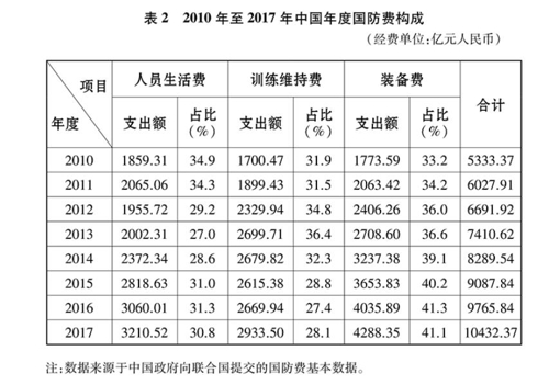 중국군 첨단·정예화…인건비 줄이고 무기 구매비 늘려