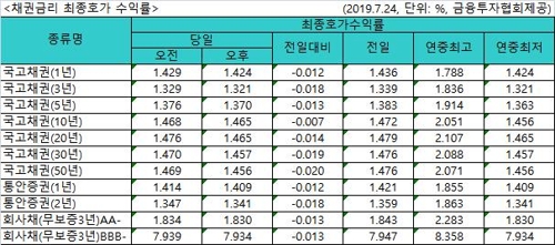 국고채 금리 일제히 하락…무더기 연저점