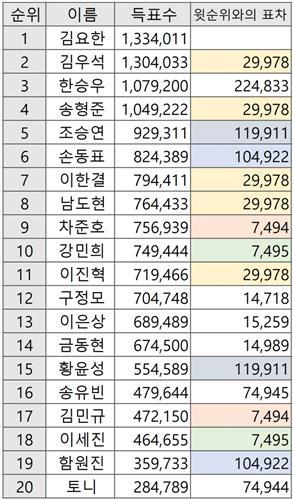 [고침] 문화(오디션 초유의 사태…'프듀X' 팬들 투표조작…)