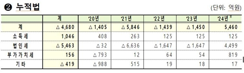 대기업 한시 감세로 투자 마중물…2년째 '세수감소' 세법개정