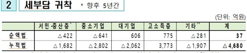 대기업 한시 감세로 투자 마중물…2년째 '세수감소' 세법개정