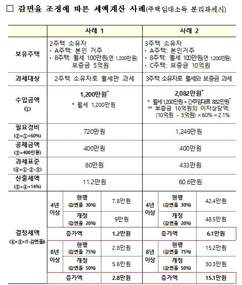 [2019세법개정] 임대사업자·고가주택 '핀셋 과세'…소형임대 세액감면 75→50%