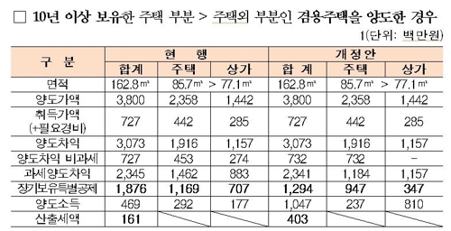 [2019세법개정] 임대사업자·고가주택 '핀셋 과세'…소형임대 세액감면 75→50%