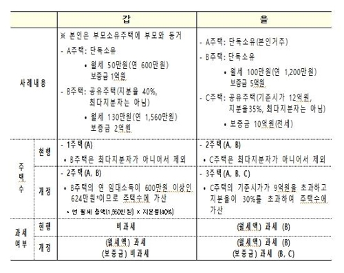 [2019세법개정] 임대사업자·고가주택 '핀셋 과세'…소형임대 세액감면 75→50%