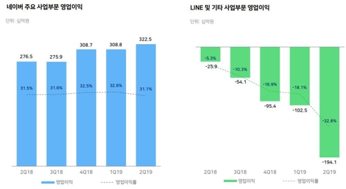 네이버 2분기 영업이익 48.8% 감소…"日 라인페이 비용 영향"