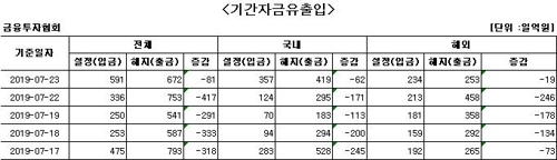 국내 주식형 펀드서 닷새째 자금 순유출