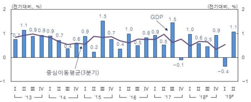 재정지출에 기댄 1%대 성장…투자·수출은 부진 지속