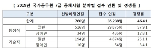 7급 국가공무원 경쟁률 46.4대 1…여성 49.2% '역대 최고'