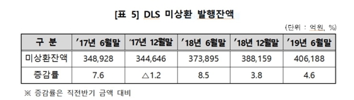 6월말 DLS 미상환잔액 40.6조원…6개월새 4.6% 증가