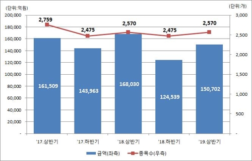 6월말 DLS 미상환잔액 40.6조원…6개월새 4.6% 증가