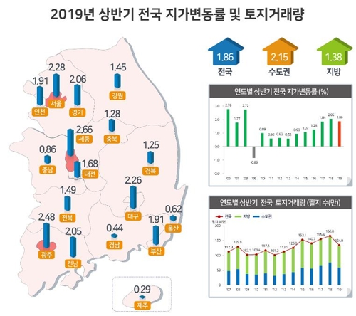 상반기 땅값 상승률 세종 2.66% 1위…서울은 2.28% 올라