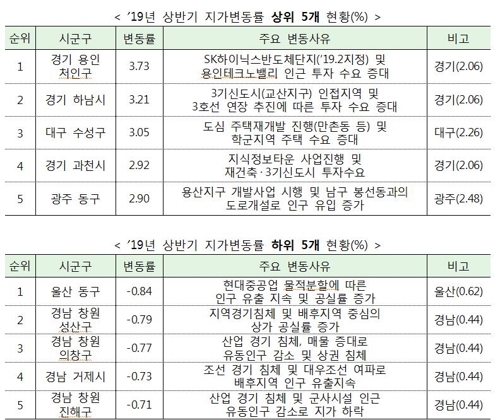 상반기 땅값 상승률 세종 2.66% 1위…서울은 2.28% 올라