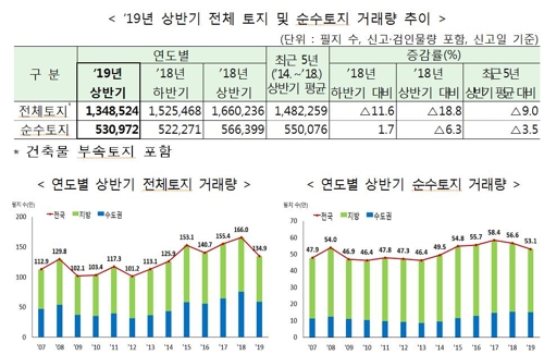 상반기 땅값 상승률 세종 2.66% 1위…서울은 2.28% 올라