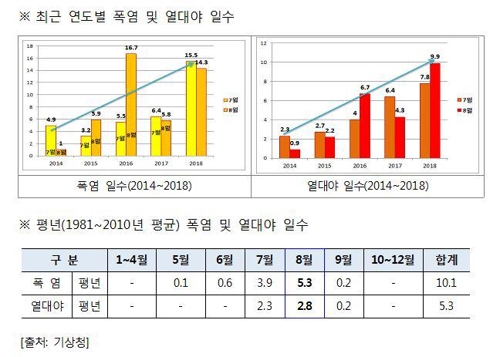 폭염·열대야 가장 잦은 8월…"낮 외출 삼가고 물 자주 마셔야"