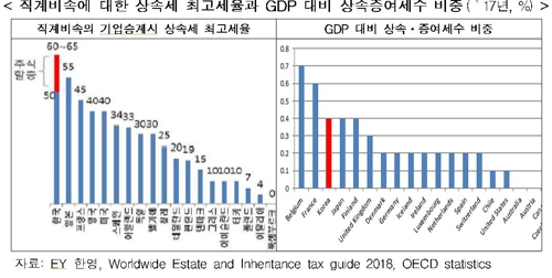 한경연 "상속세 대신 자산 처분시 양도소득으로 과세" 제안