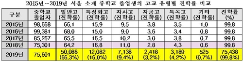 서울 중학교 졸업생 자사고 진학률 1.6%P 하락…9.4%