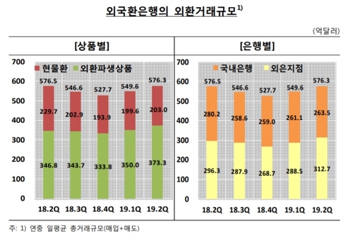 '환율변동성 확대' 2분기 일평균 외환거래 576억달러…4.9%↑