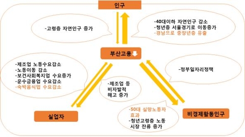 '연평균 9천명↓' 초라한 부산 고용 성적표…경남은 2만2천명↑