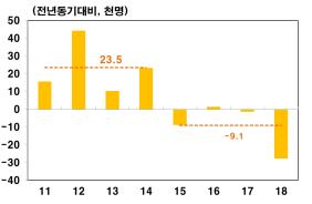 '연평균 9천명↓' 초라한 부산 고용 성적표…경남은 2만2천명↑