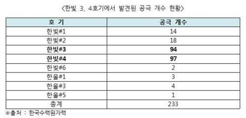 "원전 격납건물 공극, 한빛 3·4호기에서 집중 발생"