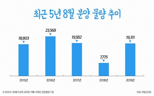 "8월 전국 1만9천여가구 분양 예정…정부 추가대책이 변수"