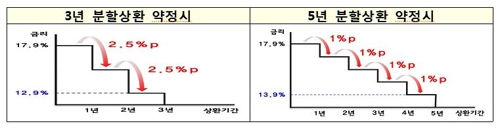 연 20% 이상 고리대출 대환용 17%대 햇살론 9월에 나온다