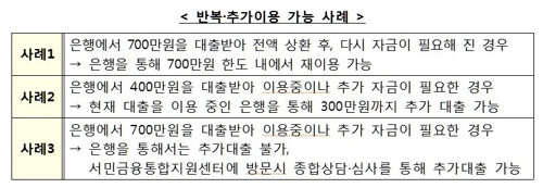 연 20% 이상 고리대출 대환용 17%대 햇살론 9월에 나온다