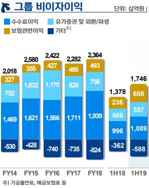 신한금융, 상반기 순익 1조9천억원…'금융그룹 선두' 수성(종합)