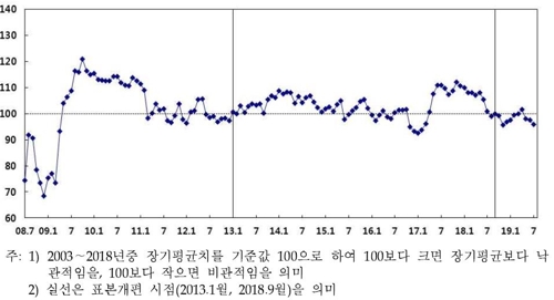 소비심리 3달째 악화…집값상승 기대 늘어