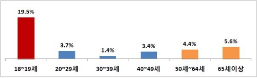 "여름철, 휴가지 몰린 비수도권·10대 운전자 사고 급증"