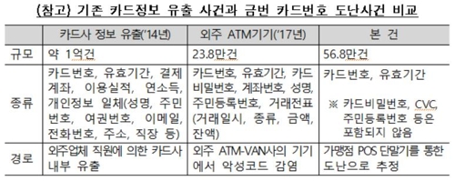 구형 POS단말기 통해 카드정보 57만건 유출…"위조 가능성 없어"