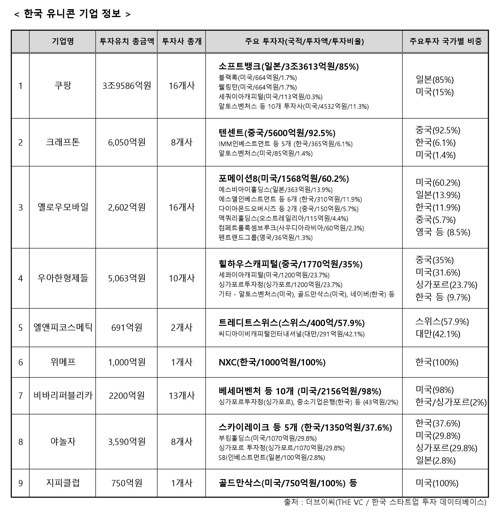 국내 유니콘 투자액 55%는 日자금…국내 자금은 5% 불과