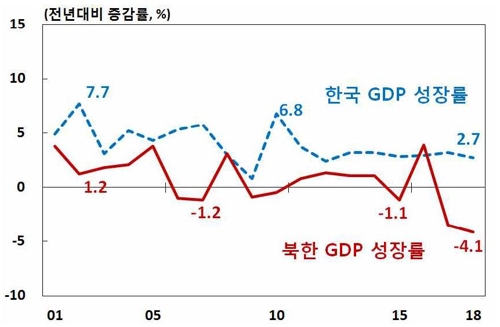 대북제재에 지난해 북한 성장률 -4.1%…2년째 역성장