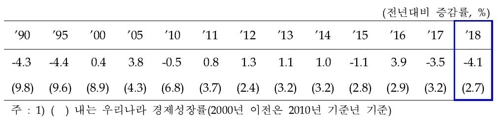 대북제재에 지난해 북한 성장률 -4.1%…2년째 역성장