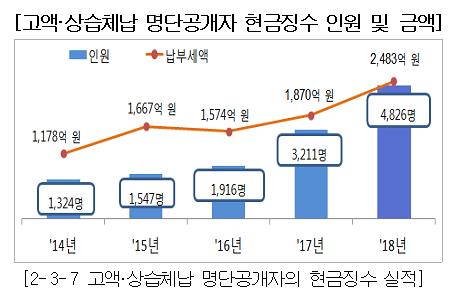 작년 고액 상습체납자한테 걷은 세금 2483억원…역대 최대