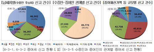 작년 고액 상습체납자한테 걷은 세금 2483억원…역대 최대