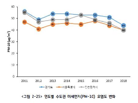 경기도 지난해 미세먼지 오염도 7년만에 최저