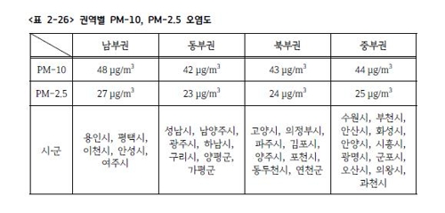 경기도 지난해 미세먼지 오염도 7년만에 최저