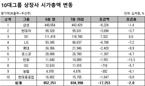 10대 그룹 상장사 시총, 이달 17조원 증발