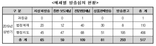 방심위, 상반기 방송·방송 광고 517건 심의 제재