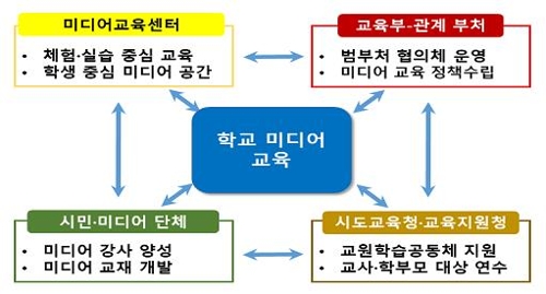 학교에 유튜브·웹툰 제작 공간 조성…미디어교육 강화키로