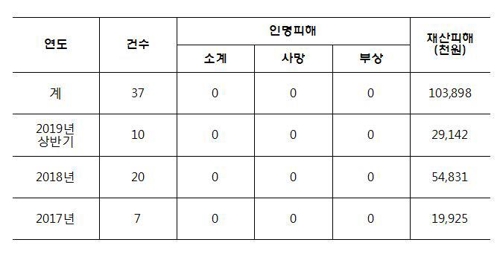 불을 낸 범인이 강아지·고양이?…반려동물 유발 화재 증가