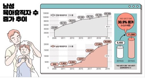 아이랑 친해지고 아내도 취업하고…육아휴직자 20%는 '아빠'